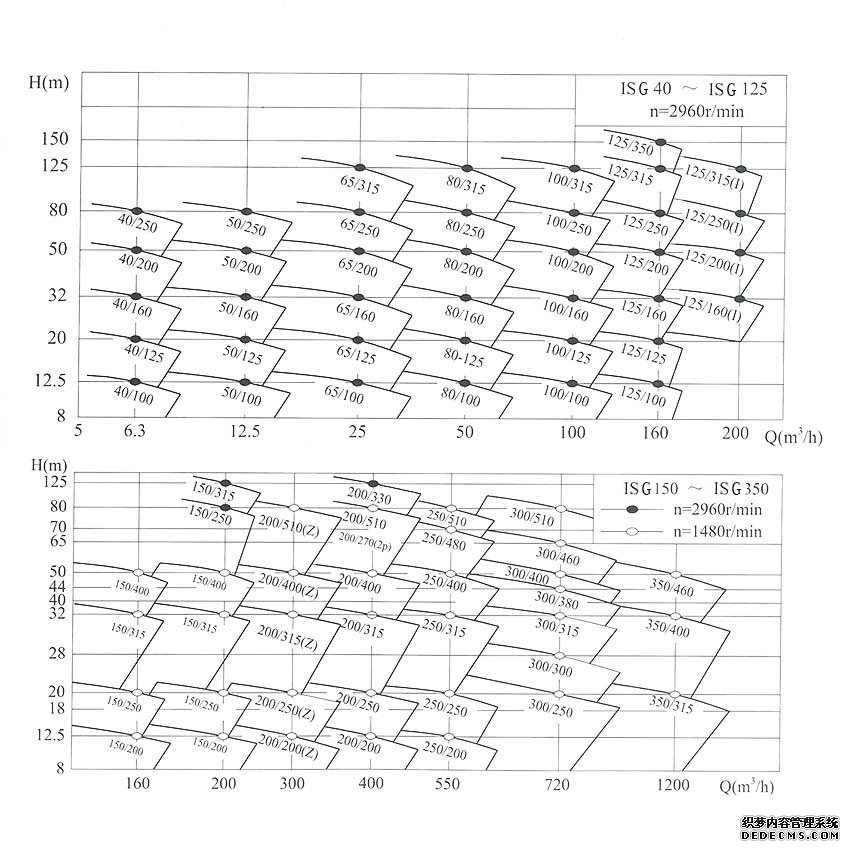 IHG不銹鋼管道泵性能曲線(xiàn)